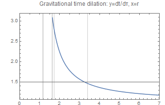 Graphics:Gravitational time dilation: y=dt/d&#1090;, x=r