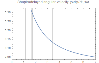 Graphics:Shapirodelayed angular velocity: y=d&phi;/dt, x=r