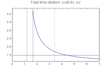 Graphics:Total time dilation: y=dt/d&tau;, x=r
