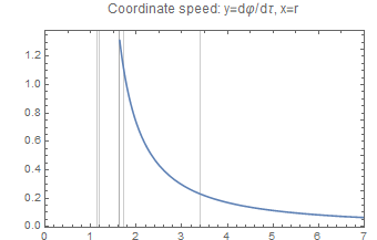 Graphics:Coordinate speed: y=d&phi;/d&tau;, x=r