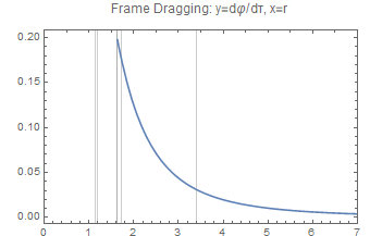 Graphics:Frame Dragging: y=d&phi;/d&#1090;, x=r