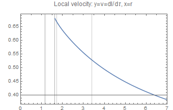 Graphics:Local velocity: y=v=dl/d&tau;, x=r